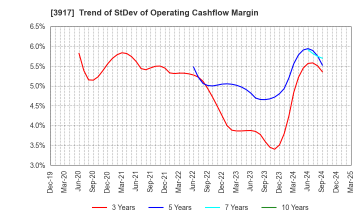 3917 iRidge,Inc.: Trend of StDev of Operating Cashflow Margin