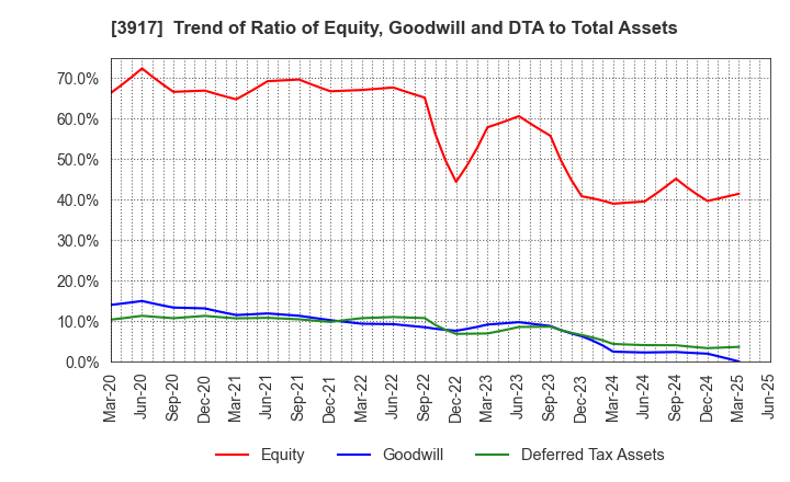 3917 iRidge,Inc.: Trend of Ratio of Equity, Goodwill and DTA to Total Assets