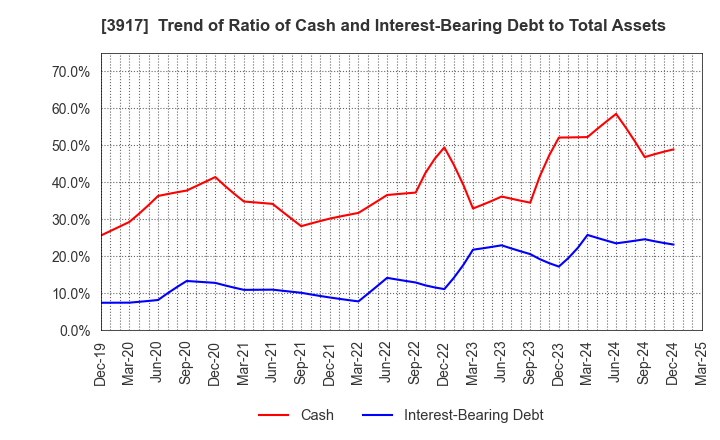 3917 iRidge,Inc.: Trend of Ratio of Cash and Interest-Bearing Debt to Total Assets