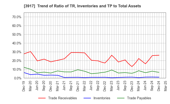 3917 iRidge,Inc.: Trend of Ratio of TR, Inventories and TP to Total Assets