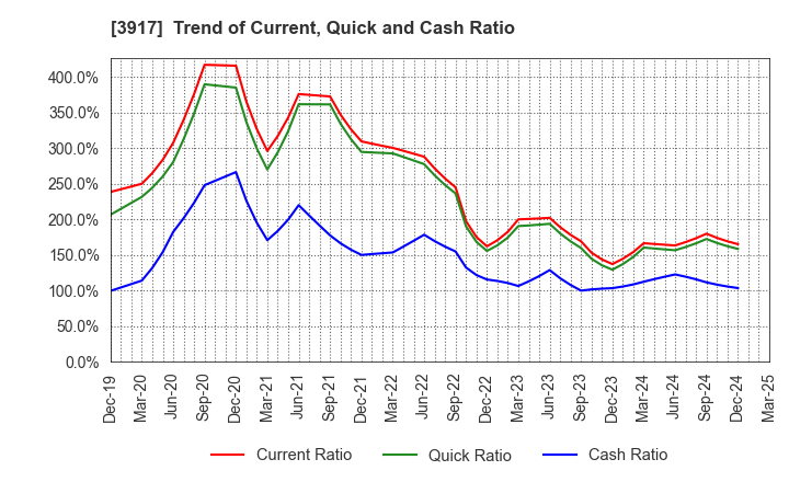 3917 iRidge,Inc.: Trend of Current, Quick and Cash Ratio