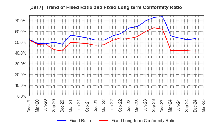 3917 iRidge,Inc.: Trend of Fixed Ratio and Fixed Long-term Conformity Ratio