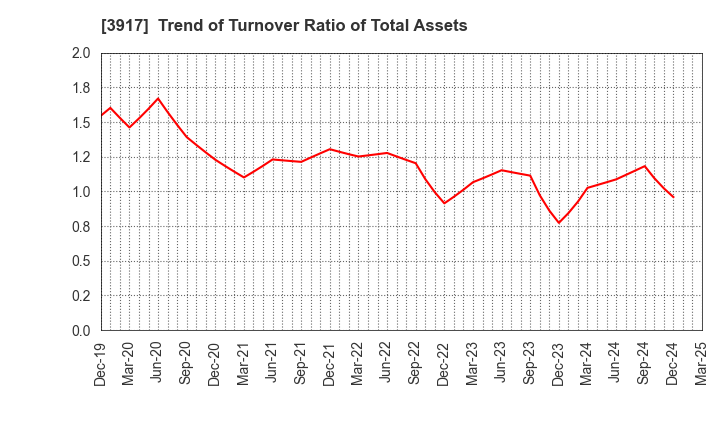 3917 iRidge,Inc.: Trend of Turnover Ratio of Total Assets