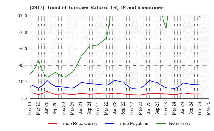 3917 iRidge,Inc.: Trend of Turnover Ratio of TR, TP and Inventories