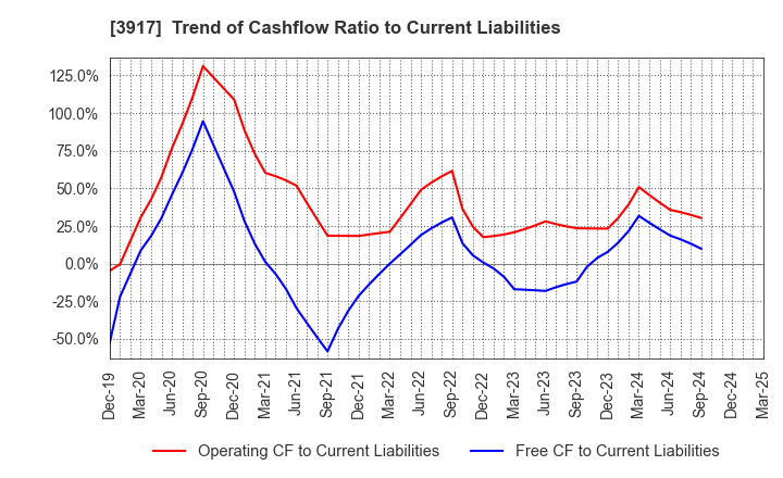 3917 iRidge,Inc.: Trend of Cashflow Ratio to Current Liabilities