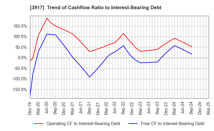 3917 iRidge,Inc.: Trend of Cashflow Ratio to Interest-Bearing Debt