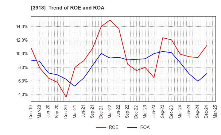 3918 PCI Holdings,INC.: Trend of ROE and ROA