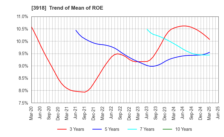 3918 PCI Holdings,INC.: Trend of Mean of ROE