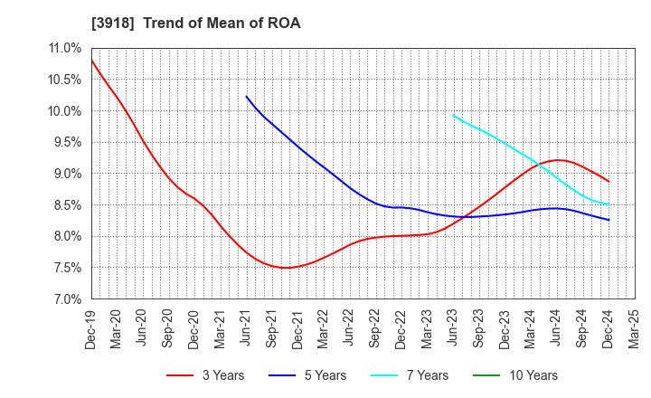 3918 PCI Holdings,INC.: Trend of Mean of ROA