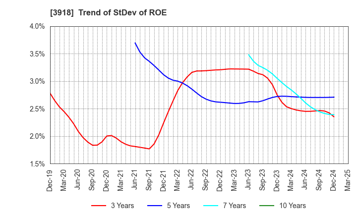 3918 PCI Holdings,INC.: Trend of StDev of ROE