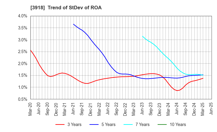 3918 PCI Holdings,INC.: Trend of StDev of ROA