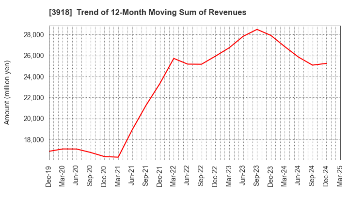 3918 PCI Holdings,INC.: Trend of 12-Month Moving Sum of Revenues