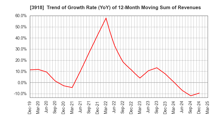 3918 PCI Holdings,INC.: Trend of Growth Rate (YoY) of 12-Month Moving Sum of Revenues