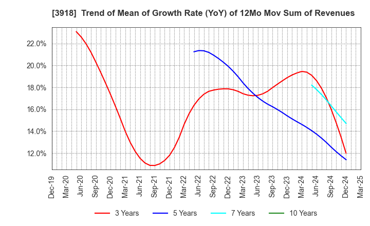 3918 PCI Holdings,INC.: Trend of Mean of Growth Rate (YoY) of 12Mo Mov Sum of Revenues