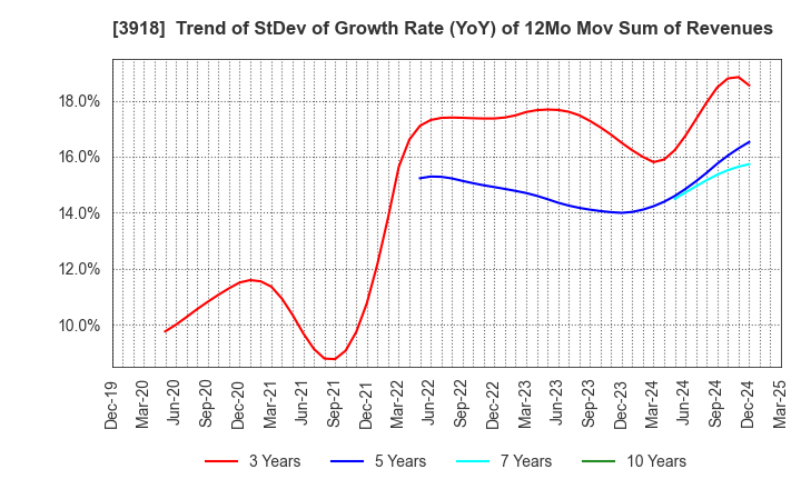 3918 PCI Holdings,INC.: Trend of StDev of Growth Rate (YoY) of 12Mo Mov Sum of Revenues
