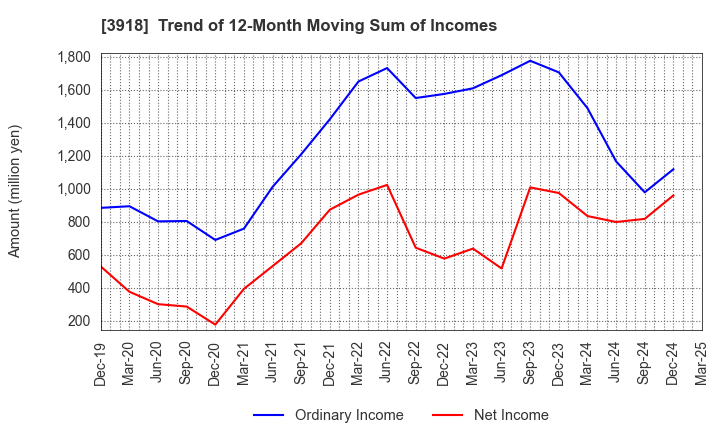 3918 PCI Holdings,INC.: Trend of 12-Month Moving Sum of Incomes