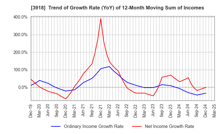 3918 PCI Holdings,INC.: Trend of Growth Rate (YoY) of 12-Month Moving Sum of Incomes