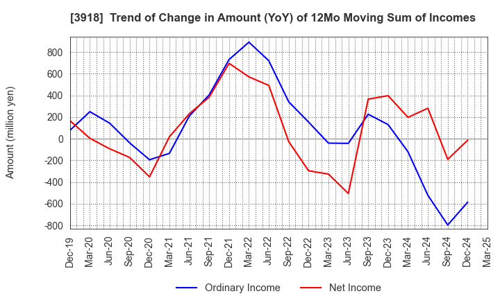 3918 PCI Holdings,INC.: Trend of Change in Amount (YoY) of 12Mo Moving Sum of Incomes