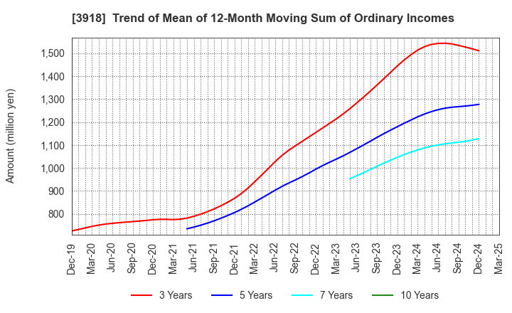 3918 PCI Holdings,INC.: Trend of Mean of 12-Month Moving Sum of Ordinary Incomes