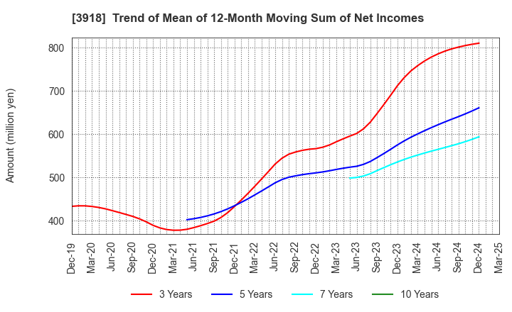 3918 PCI Holdings,INC.: Trend of Mean of 12-Month Moving Sum of Net Incomes