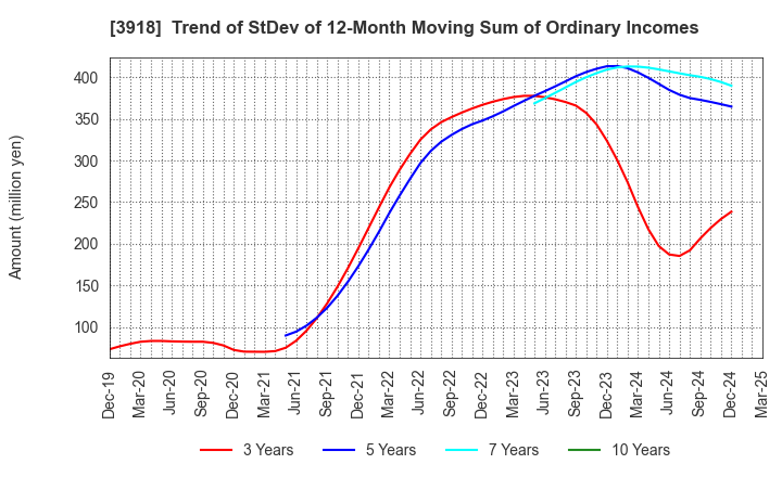 3918 PCI Holdings,INC.: Trend of StDev of 12-Month Moving Sum of Ordinary Incomes