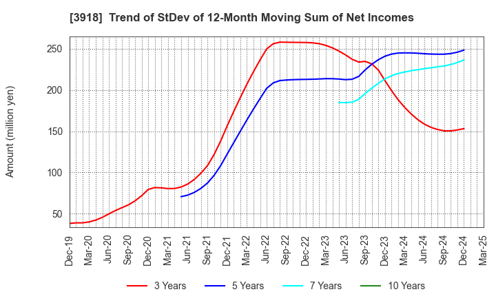 3918 PCI Holdings,INC.: Trend of StDev of 12-Month Moving Sum of Net Incomes