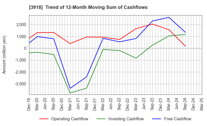 3918 PCI Holdings,INC.: Trend of 12-Month Moving Sum of Cashflows