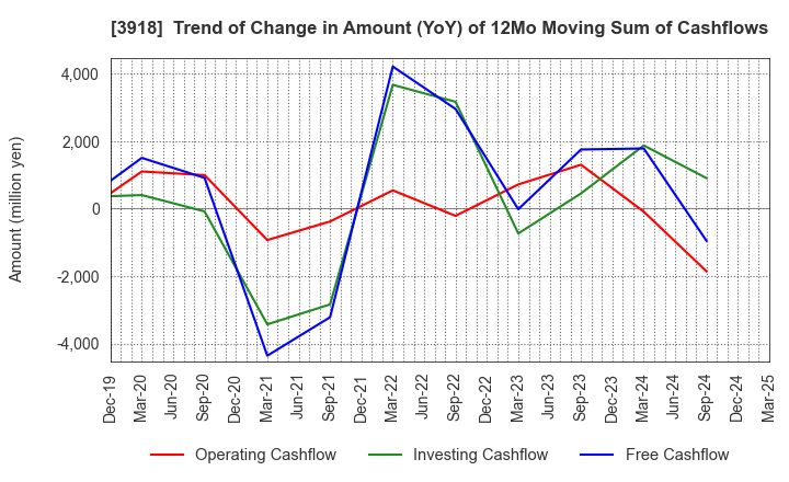 3918 PCI Holdings,INC.: Trend of Change in Amount (YoY) of 12Mo Moving Sum of Cashflows