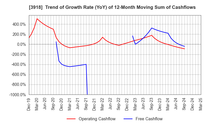 3918 PCI Holdings,INC.: Trend of Growth Rate (YoY) of 12-Month Moving Sum of Cashflows