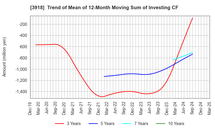 3918 PCI Holdings,INC.: Trend of Mean of 12-Month Moving Sum of Investing CF