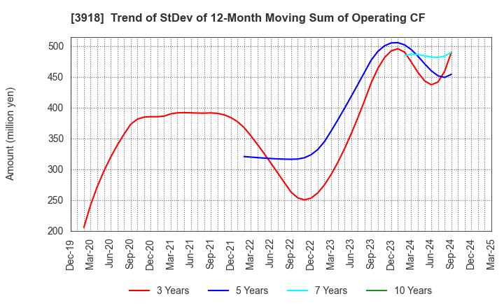3918 PCI Holdings,INC.: Trend of StDev of 12-Month Moving Sum of Operating CF