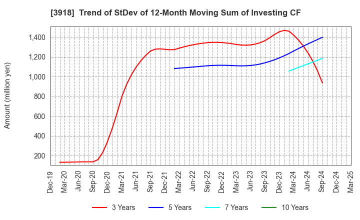 3918 PCI Holdings,INC.: Trend of StDev of 12-Month Moving Sum of Investing CF