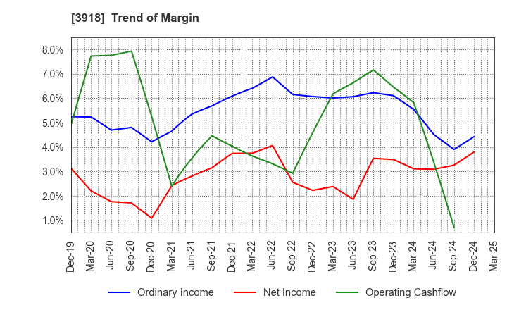 3918 PCI Holdings,INC.: Trend of Margin