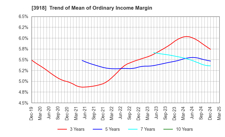3918 PCI Holdings,INC.: Trend of Mean of Ordinary Income Margin