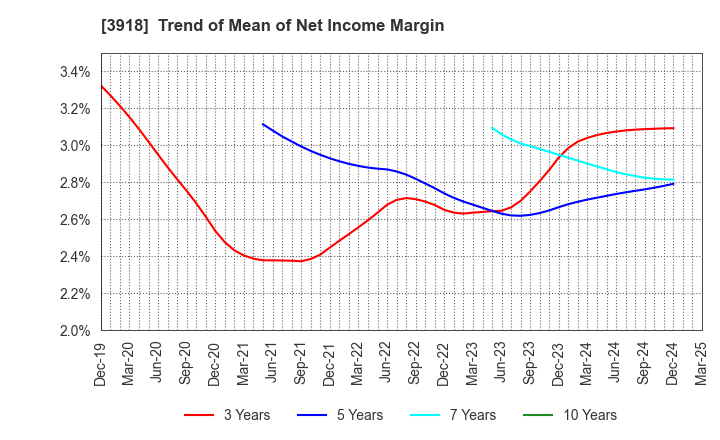 3918 PCI Holdings,INC.: Trend of Mean of Net Income Margin