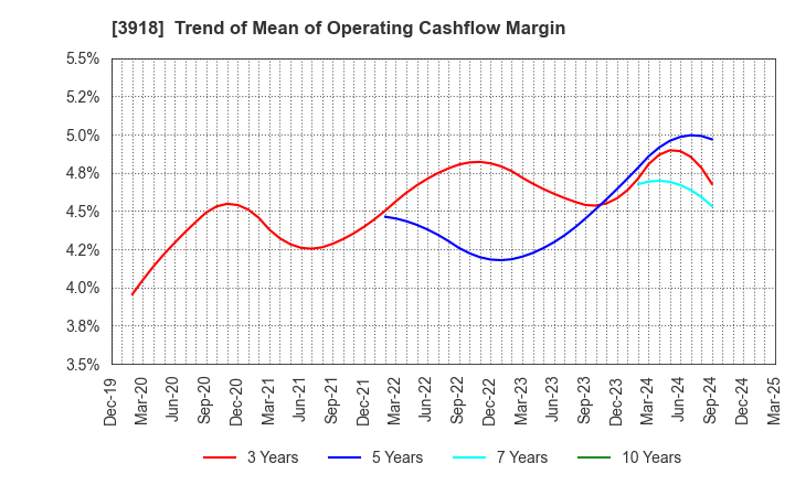 3918 PCI Holdings,INC.: Trend of Mean of Operating Cashflow Margin