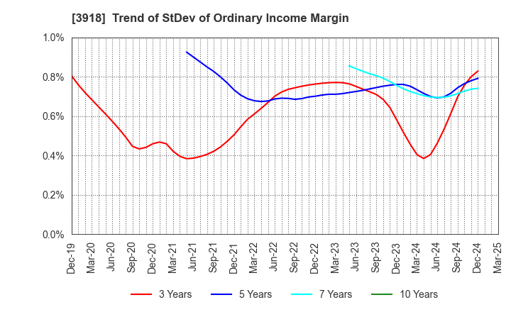 3918 PCI Holdings,INC.: Trend of StDev of Ordinary Income Margin