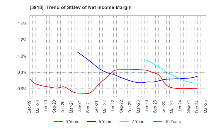 3918 PCI Holdings,INC.: Trend of StDev of Net Income Margin