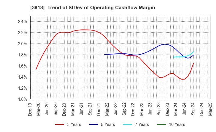 3918 PCI Holdings,INC.: Trend of StDev of Operating Cashflow Margin