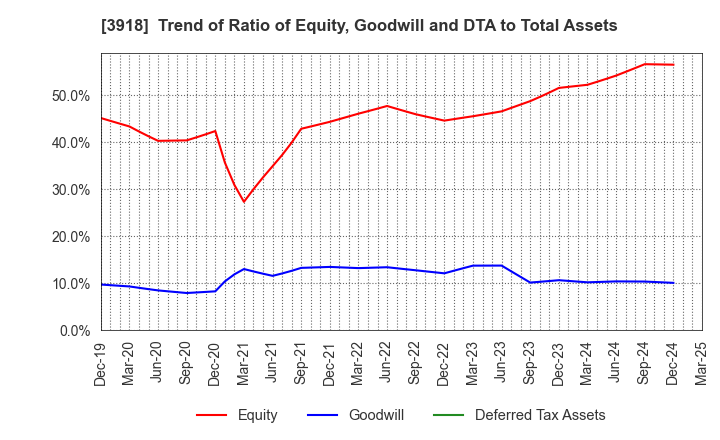 3918 PCI Holdings,INC.: Trend of Ratio of Equity, Goodwill and DTA to Total Assets