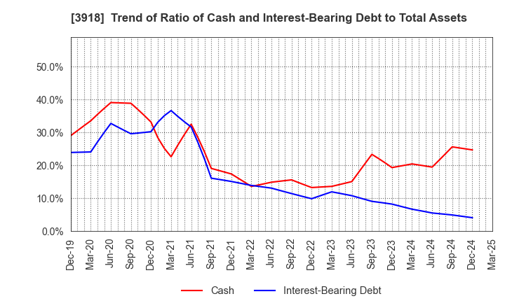 3918 PCI Holdings,INC.: Trend of Ratio of Cash and Interest-Bearing Debt to Total Assets