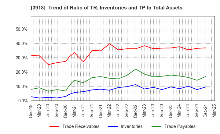 3918 PCI Holdings,INC.: Trend of Ratio of TR, Inventories and TP to Total Assets