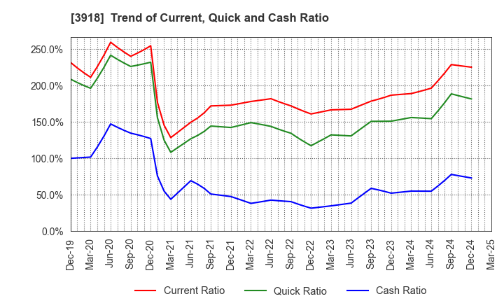3918 PCI Holdings,INC.: Trend of Current, Quick and Cash Ratio