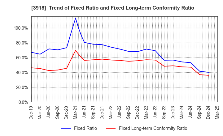 3918 PCI Holdings,INC.: Trend of Fixed Ratio and Fixed Long-term Conformity Ratio