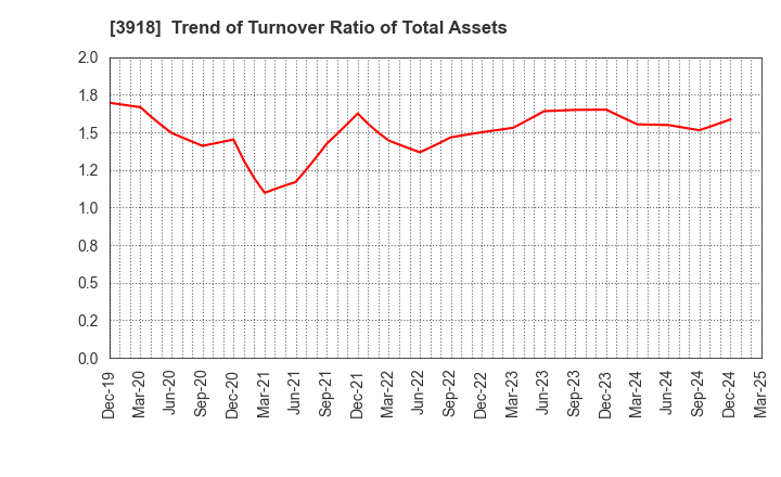3918 PCI Holdings,INC.: Trend of Turnover Ratio of Total Assets