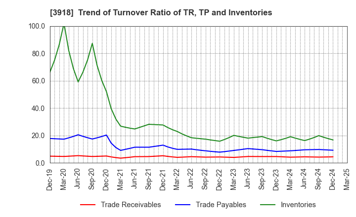 3918 PCI Holdings,INC.: Trend of Turnover Ratio of TR, TP and Inventories