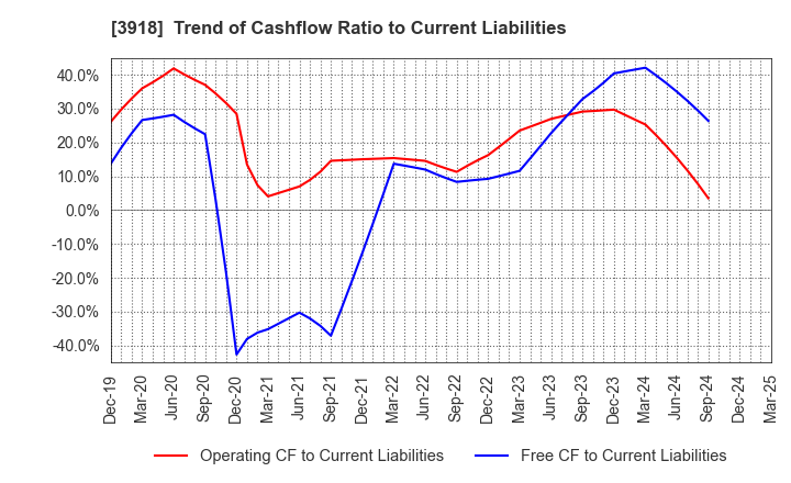 3918 PCI Holdings,INC.: Trend of Cashflow Ratio to Current Liabilities