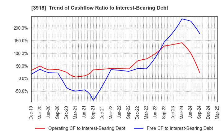 3918 PCI Holdings,INC.: Trend of Cashflow Ratio to Interest-Bearing Debt