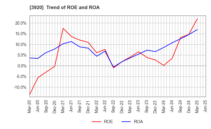 3920 Internetworking & Broadband Consulting: Trend of ROE and ROA