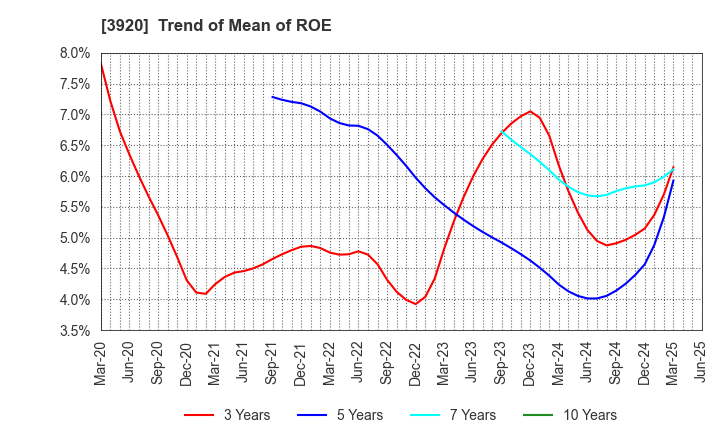 3920 Internetworking & Broadband Consulting: Trend of Mean of ROE
